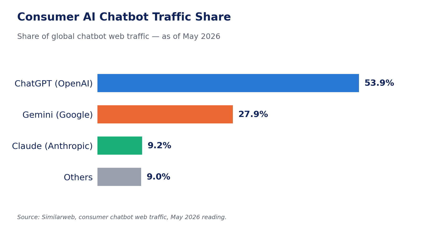 Bar chart: Consumer AI chatbot traffic share — ChatGPT 53.9%, Gemini 27.9%, Claude 9.2%, Others 9.0%, as of May 2026