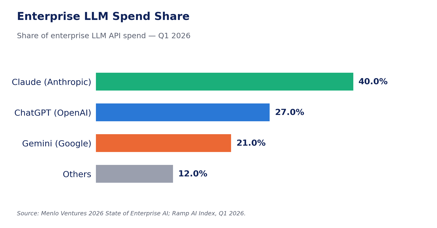 Chart showing Anthropic leading enterprise LLM spend share at 40%
